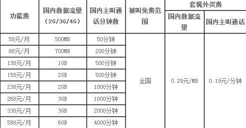 北京移动下调4G资费：流量最多翻5倍