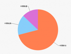 电信4G、联通4G业务激增