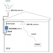 GPS信号放大器转发